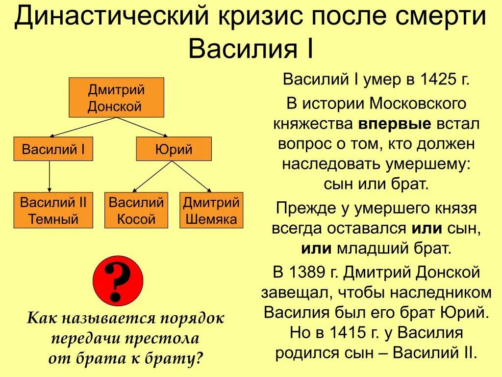 После смерти василия 1