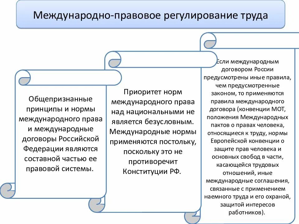 Что является началом трудовых отношений. Уровни международно-правового регулирования труда. Международное правовое нормы регулирования. Источники международно-правового регулирования труда. Принципы международно-правового регулирования труда.