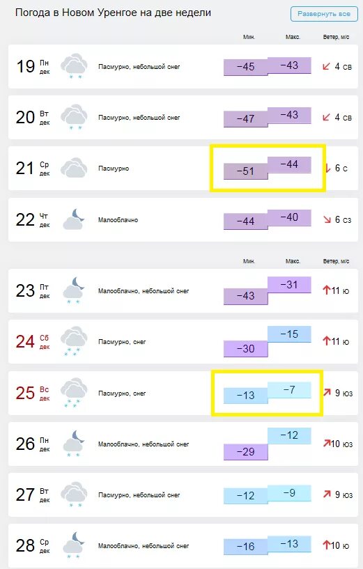 Погода новый уренгой на 5 дней. Погода новый Уренгой. Погода новый Уренгой на неделю. Температура новый Уренгой на неделю. Погода новый Уренгой на 14 дней.