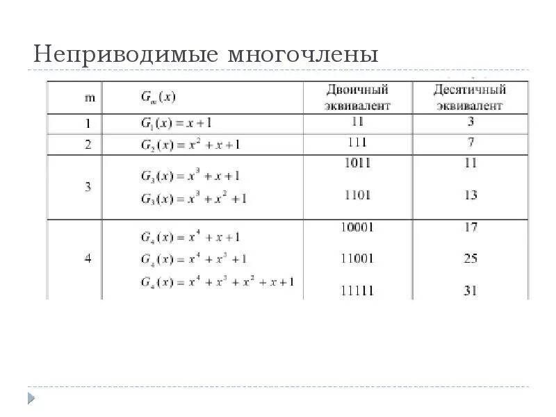 Многочлен над полем. Неприводимый многочлен. Таблица неприводимых многочленов. Таблица неприводимых полиномов. Неприводимый многочлен примеры.