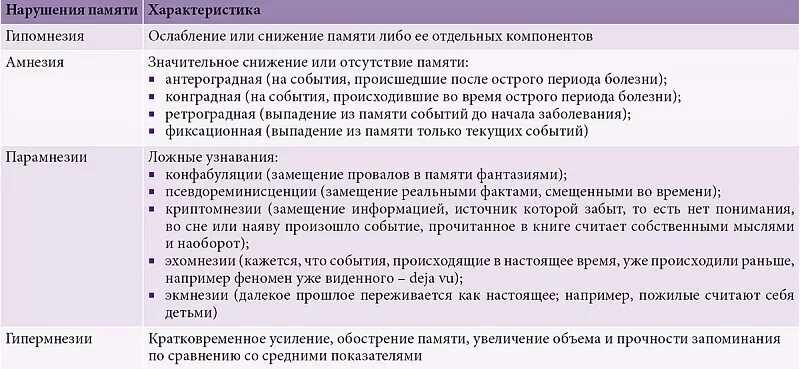 Память на текущие события. Нарушение памяти. Классификация нарушений памяти. Виды расстройств памяти таблица. Нарушение памяти неврология.