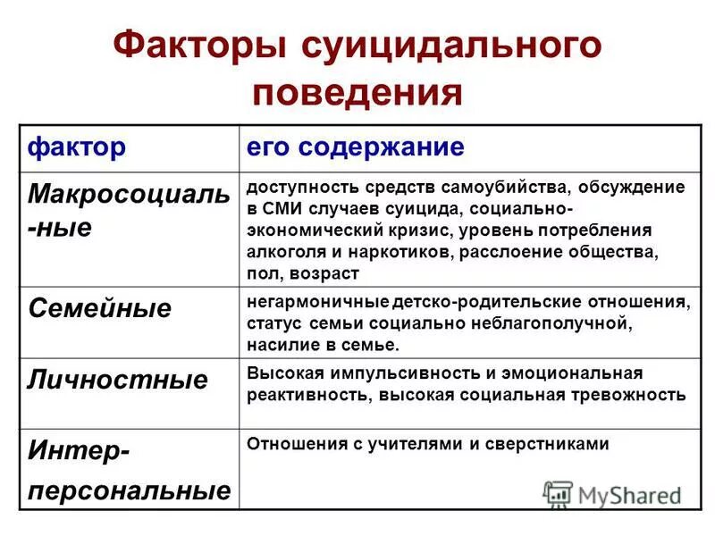 Факторы риска развития суицидального поведения. Факторы суицидального поведения. Факторы суицидального риска. Факторы риска суицидального поведения. Факторы суицидальной опасности.