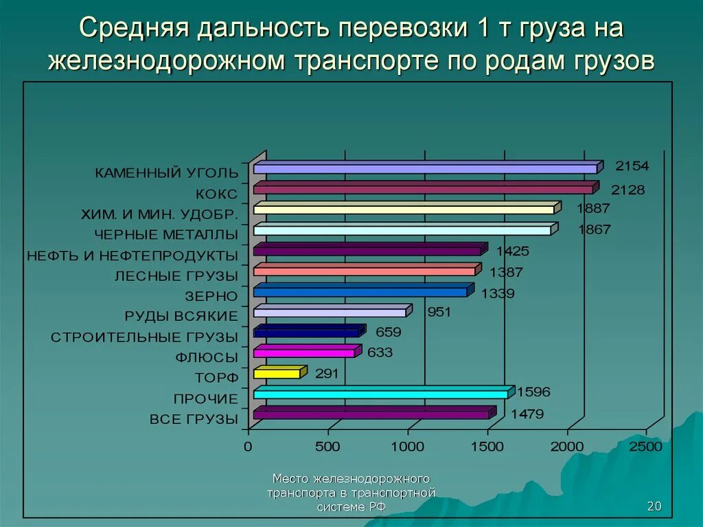 Ситуация на потребительском рынке пассажирских железнодорожных перевозок. Средняя дальность перевозки грузов. Средняя дальность перевозки транспорта. Средняя дальность перевозки железнодорожного транспорта. Среднее расстояние перевозки.