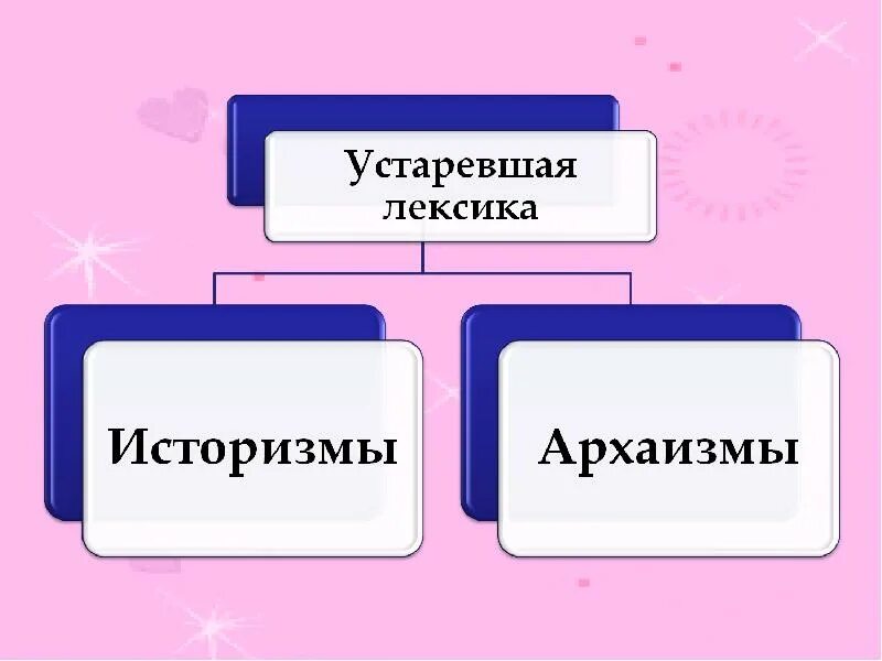 Лексика роману. Лексика. Устаревшая лексика архаизмы и историзмы. Устаревшая лексика в произведениях русских писателей классиков. Лексика картинки для презентации.