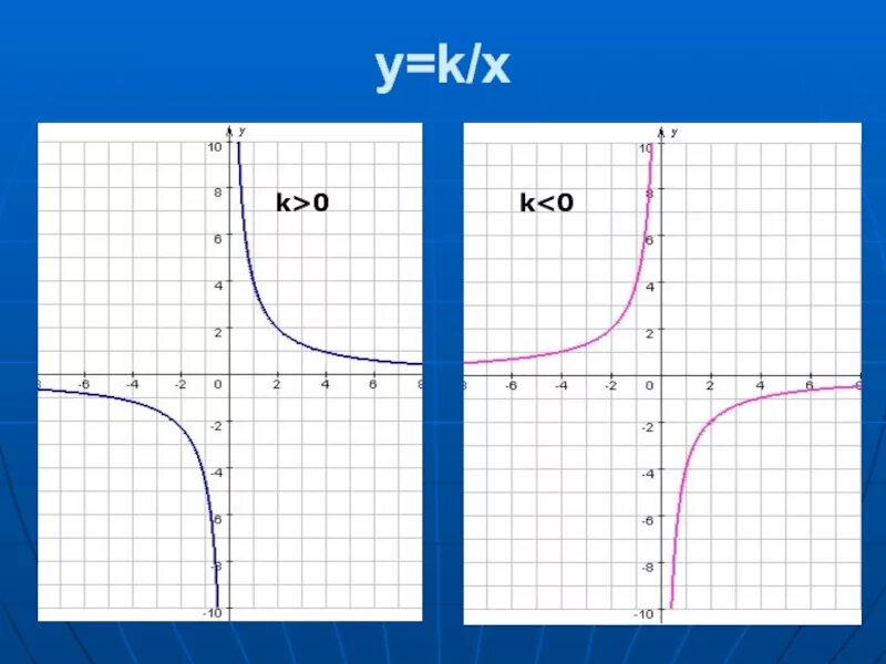Функция y k x 9 класс. Y K X график функции. Графики функции y=k/x. Функция k/x. Функция y k/x и ее график.