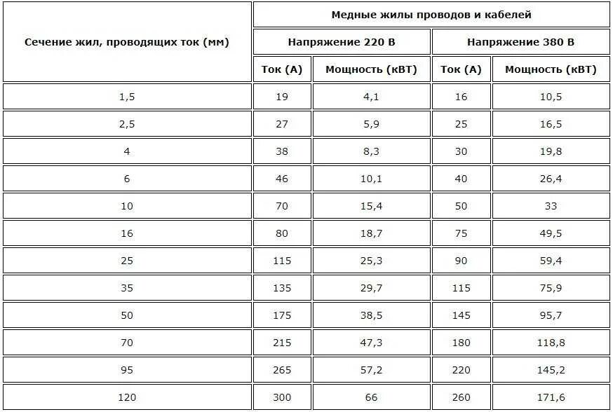 Максимальном токе в 200 а