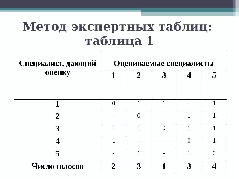 Методы экспертных оценок экспертная группа. Метод экспертных оценок таблица. Экспертный анализ. Метод экспертных оценок. Алгоритм экспертного анализа.