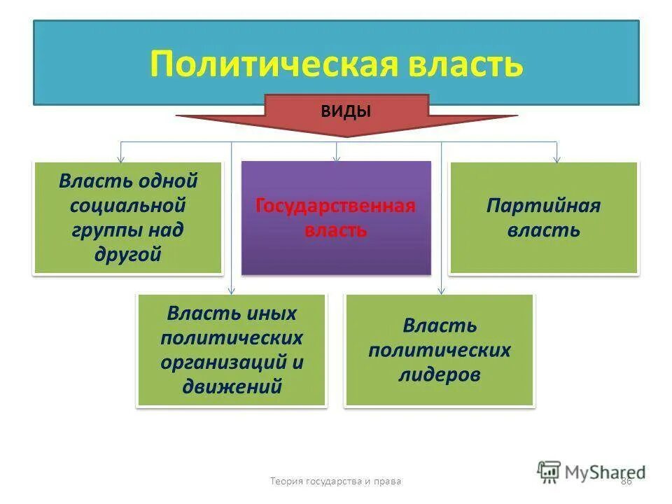 Виды политической власти. Виды политической власт. Формы политической власти. Политическая власть виды власти.