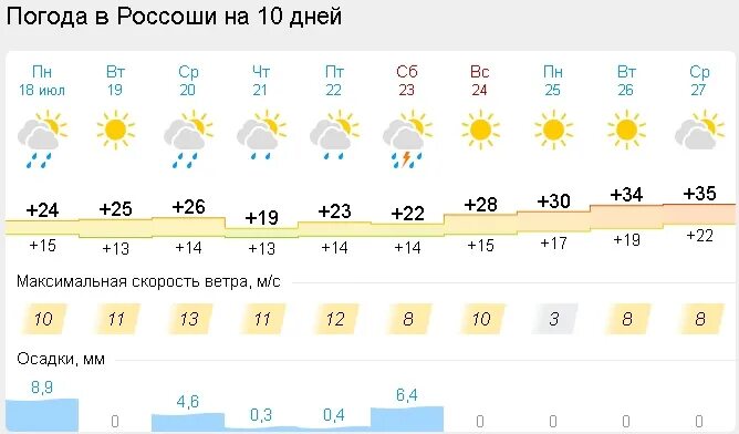 Погода июль нижний. Погода на июль. Пермь июль 2023. Погода июль 2010. Погода на июль 2023.