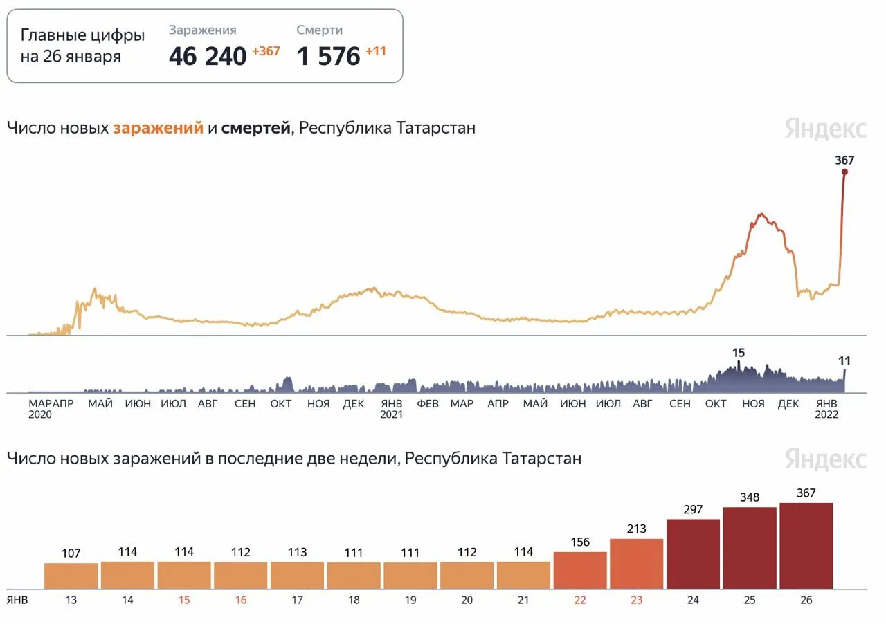 Заболеваемость ковид 19 в России. Заболеваемость в РФ В 2022. Covid-19 статистика в России. Статистика коронавируса в России. Число заболевающих за сутки