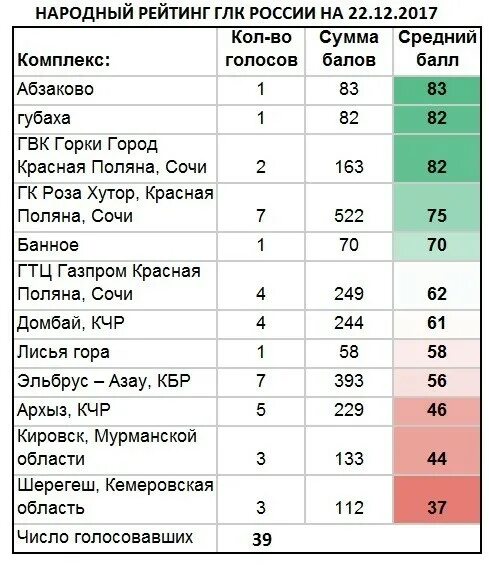 Рейтинг горнолыжных курортов россии. Горнолыжные курорты России таблица. Горнолыжные курорты России статистика. Рейтинг лучших горнолыжных курортов России. Сравнительная характеристика горнолыжных курортов России.