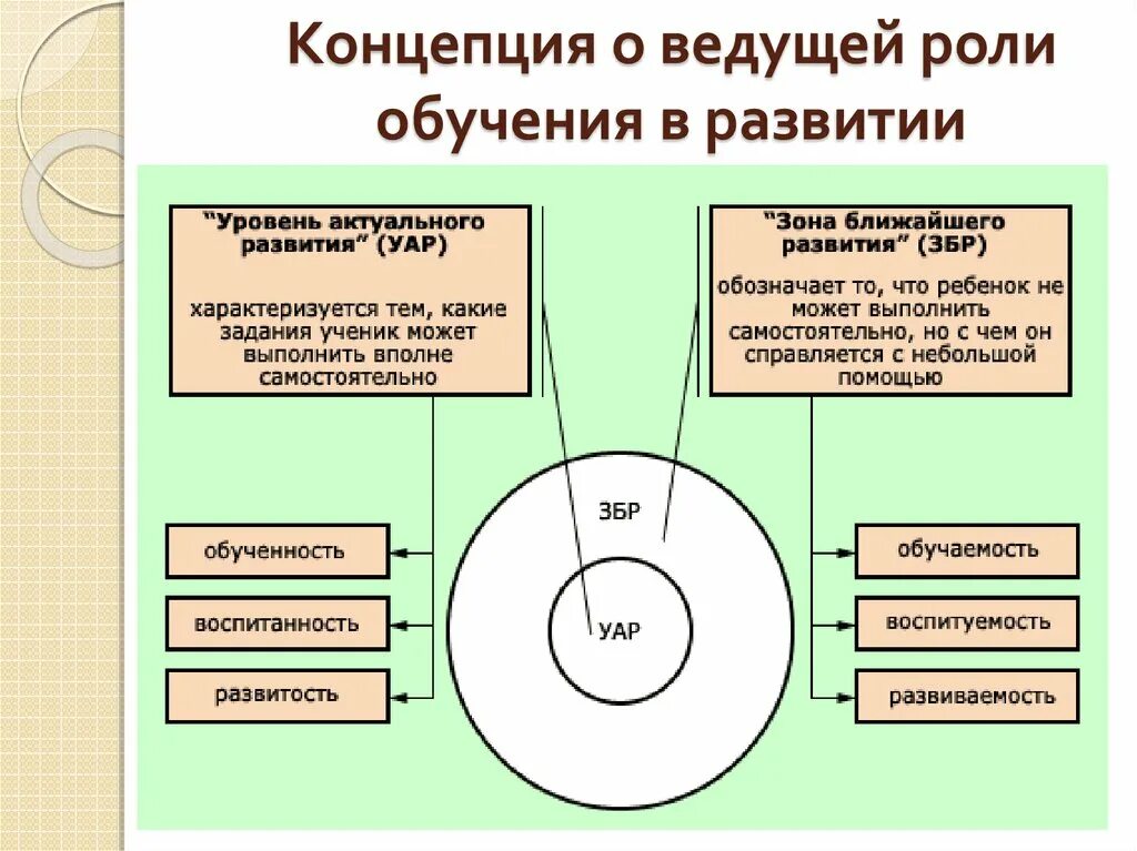 Потенциальный уровень развития