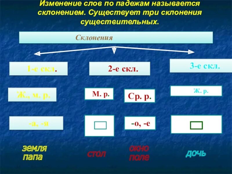 Склонение изменение по падежам имен существительных. Изменение существительных по родам. Изменение имён существительных по падежам. Изменение по склонениям существительных. Признаки изменения существительных