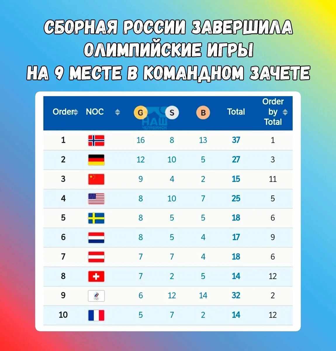 Олимпийских играх россия какое место. Место в командном зачете. Зачет по медалям на Олимпиаде. Командный зачет олимпиады. Медали России на Олимпиаде.