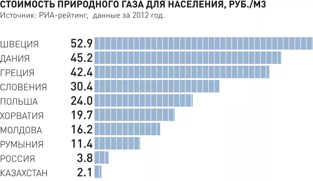Стоимость газа. ГАЗ для населения России. Стоимость газа для населения по годам. Стоимость газа для населения в России.