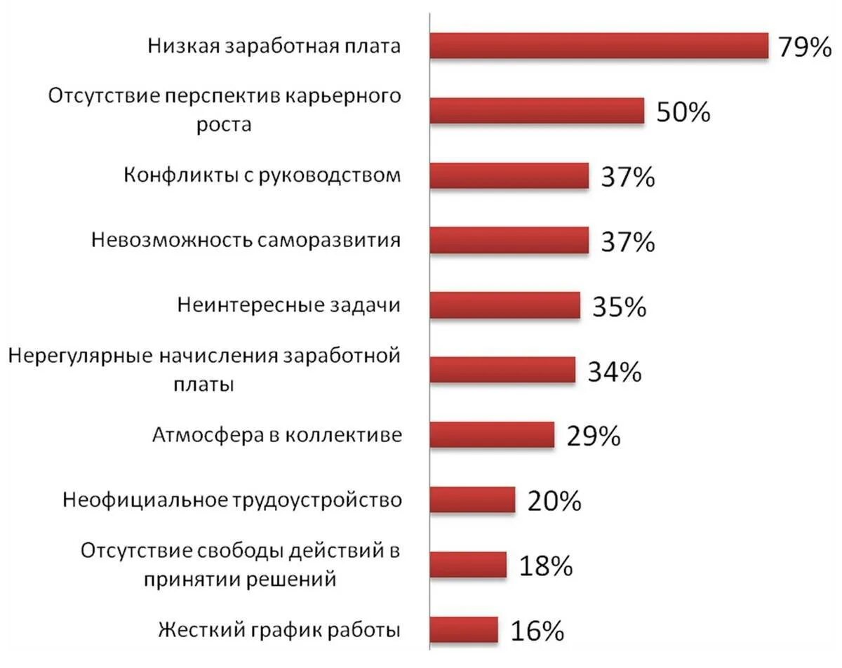 Причины увольнения. Причины увольнения с работы. Причины увольнения работника. Причины увольнения персонала. Почему увольняют директора