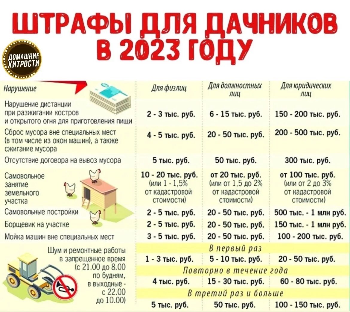 Штрафы для дачников в 2023 году. За что могут оштрафовать дачников в 2023 году. Перечень штрафов для дачников в 2023 году таблица.