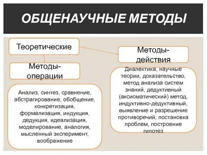 Анализ и синтез как методы научного познания