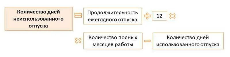 Формула расчета при увольнении. Формула расчета отпуска при увольнении. компенсация отпуска при увольнении калькулятор 2025. компенсация за неотгуленный отпуск работникам при увольнении. схема расчета отпускных при увольнении.