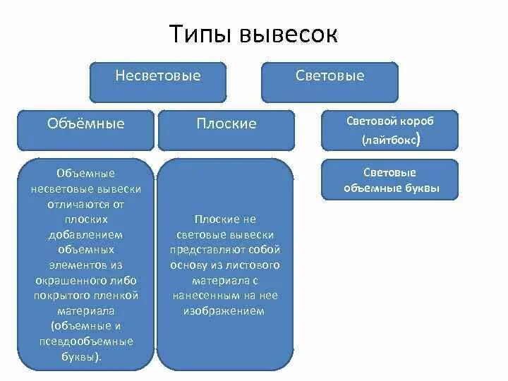 Типы табличек. Вывеска это кратко. Табличка отличии виды Республики. Типы вывесок