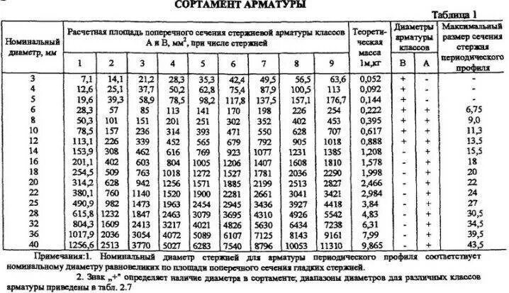 Подобрать арматуру. Площадь поперечного сечения арматуры таблица. Площадь сечения арматурных стержней. Площади стержней арматуры таблица. Площадь поперечного сечения 8 арматуры.