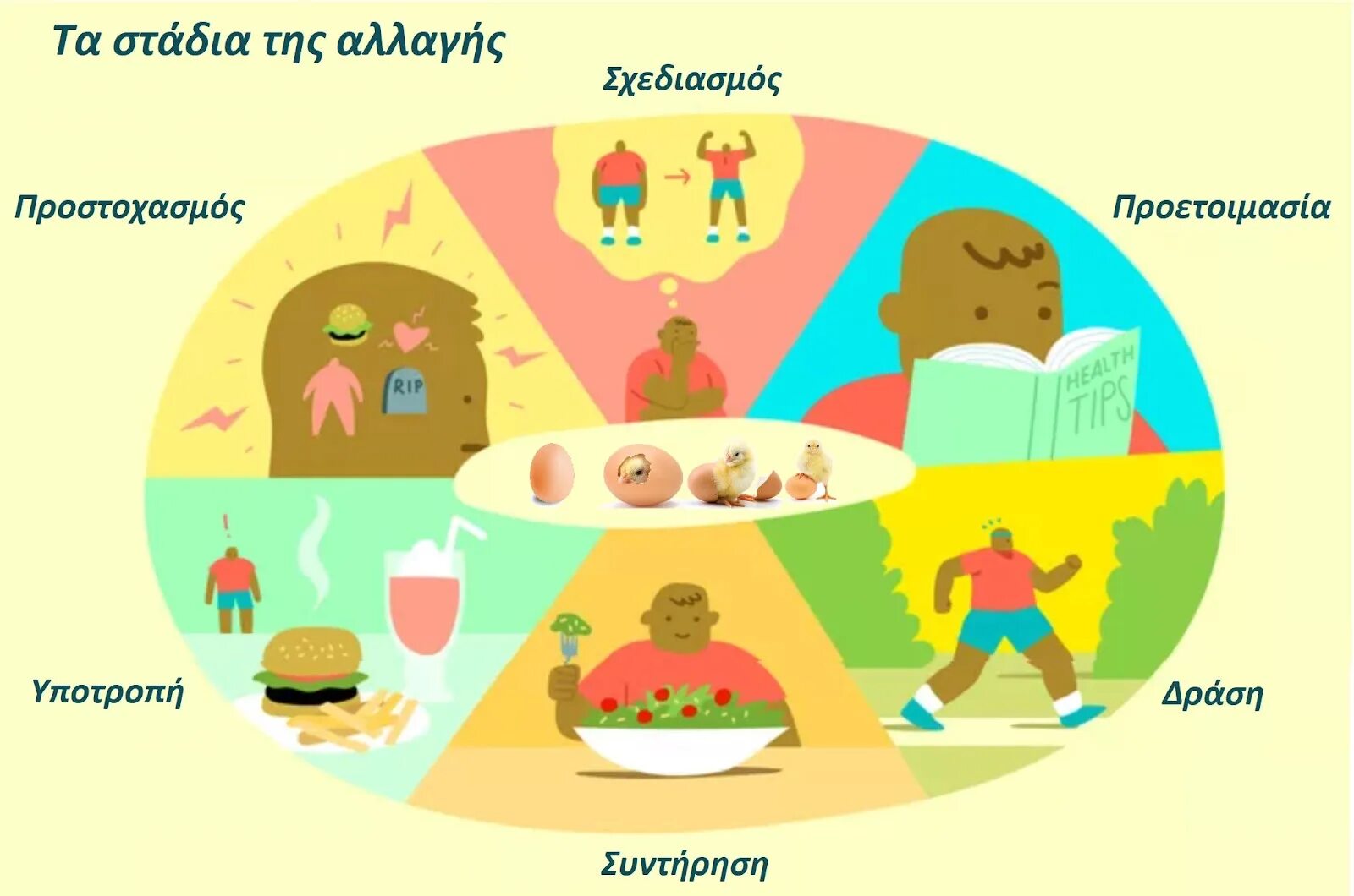 Stages of change. Different Stages of Life. The Stages of change фон. Transtheoretical model. Different stages