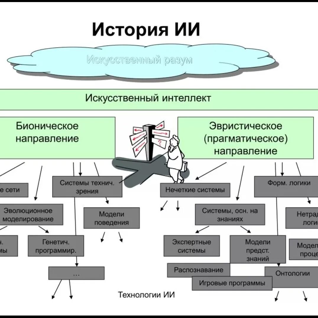 Искусственный интеллект структура схема. Разработка системы искусственного интеллекта этапы. История развития искусственного интеллекта таблица. Классификация технологий искусственного интеллекта. История развития моделей