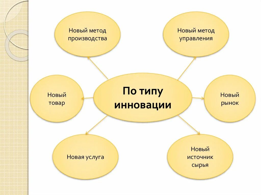 Способ производства товаров и услуг. Инновационные виды сырья. Способ производства товара.. Новый метод. New method.