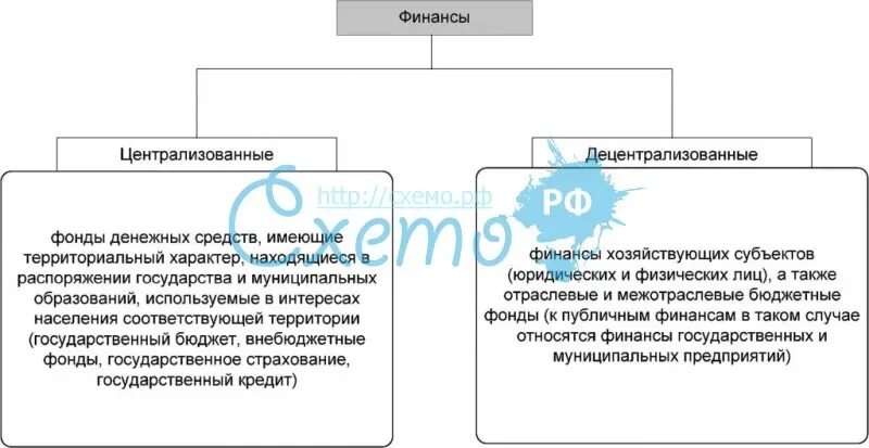 Централизованные и децентрализованные доходы. Финансовая система централизованные и децентрализованные схема. финансовая система рф схема централизованные децентрализованные. централизованные финансы и децентрализованные финансы. структура децентрализованных финансов.