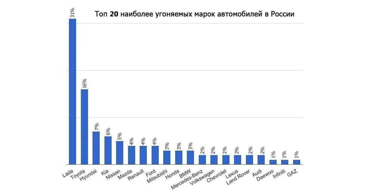 Рейтинг угоняемых автомобилей 2025. Статистика угонов автомобилей в москве 2025 по маркам. статистика угонов авто в москве по маркам. статистика угона автомобилей по маркам 2025.