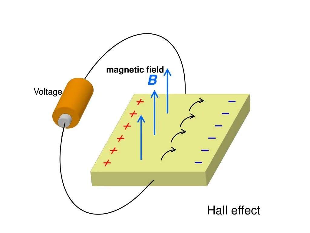 Hall effect. Эффект холла формула. Метод эффекта холла. Датчик эффекта холла. Эффект холла в металлах.