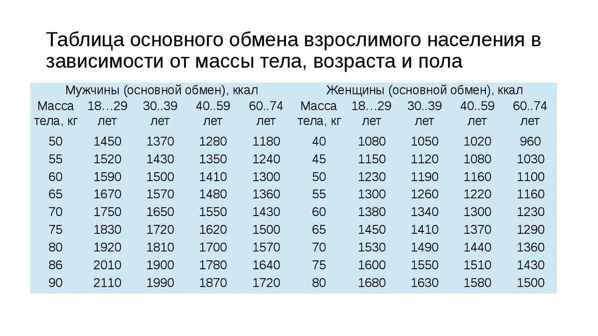 Величина основного обмена таблица нормы. Таблица основного обмена веществ. Величина основного обмена веществ таблица. Расчет основного обмена веществ таблица.