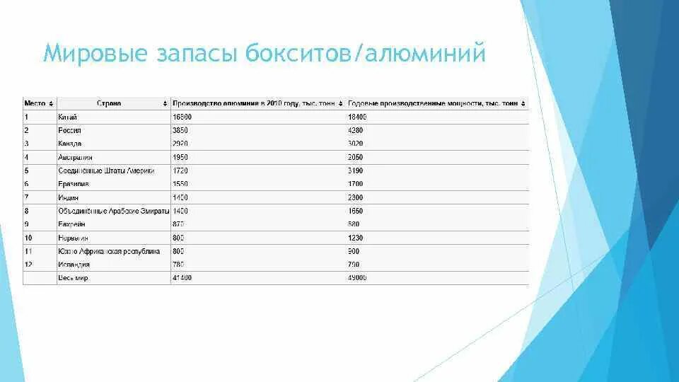 Крупнейшие производители бокситов в мире