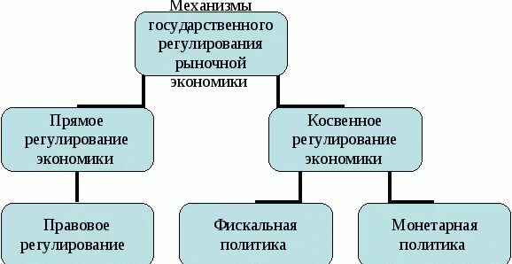 Элементы государственной экономики. Механизмы регулирования рыночной экономики государством. Механизмы государственного регулирования рыночной экономики схема. Гос регулирование рыночной экономики схема. Рыночное регулирование экономики схема.