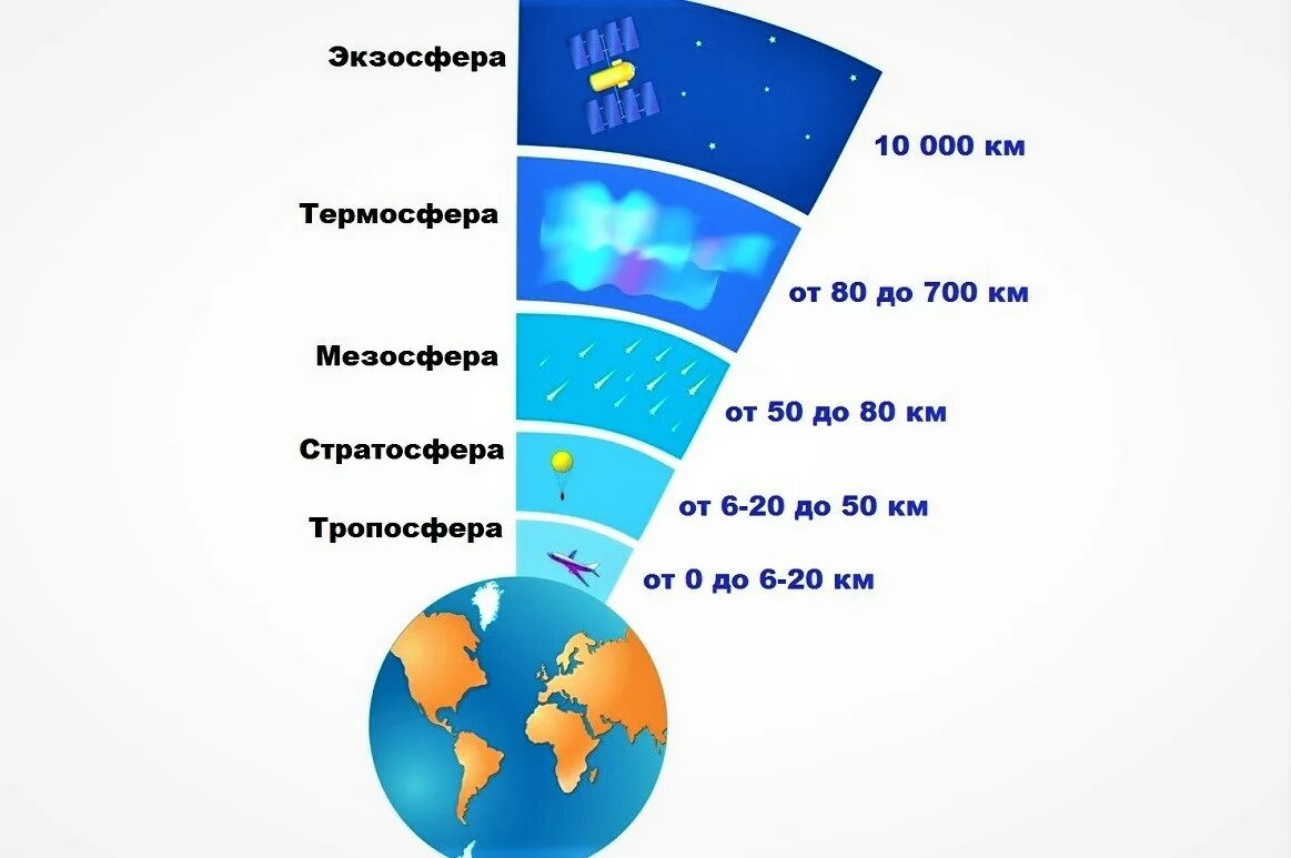 Нижняя атмосфера земли