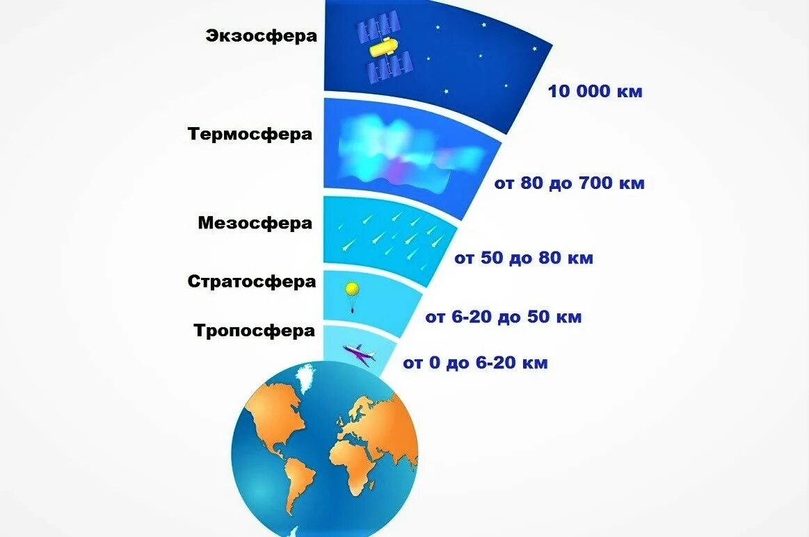 Высота воздушного слоя земли. Слои атмосферы по порядку снизу вверх. Структура атмосферы земли. Схема строения атмосферы земли. Атмосфера земли слои Тропосфера.