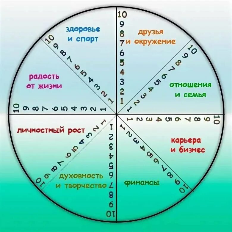 Схема колеса жизненного баланса. Сферы колеса жизненного баланса. Круг сфер жизни баланса. Колесо жизненного баланса 4 сферы.