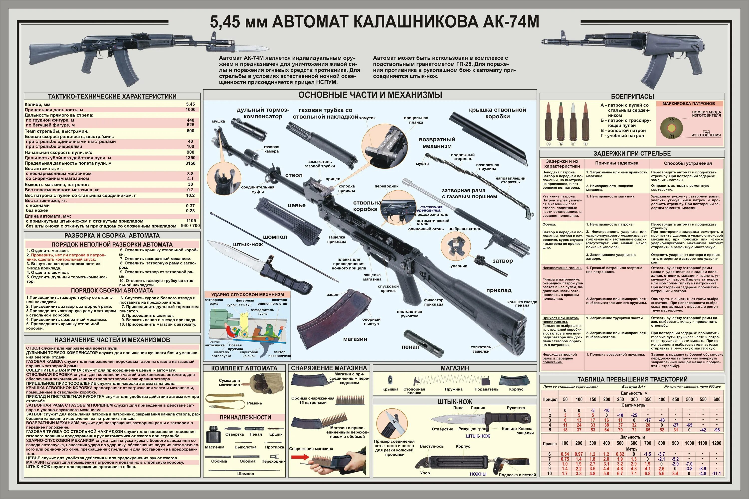 5 45 Мм автомат Калашникова АК-74 ТТХ. 5 45 Мм автомат Калашникова АК-74м плакат. ТТХ автомата Калашникова АКМ 7.62. Автомат Калашникова 5.45 технические характеристики. Баек калашникова