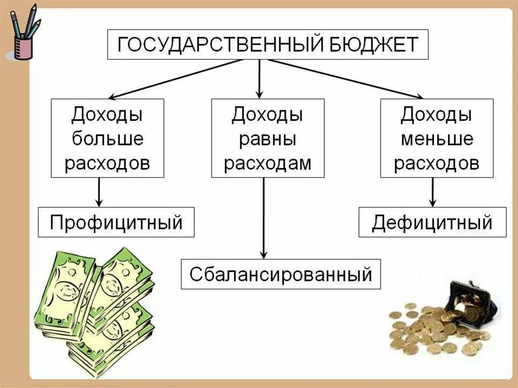 Для чего нужен бюджет 3 класс. Бюджет государства Обществознание доходы и расходы. Расходы государственного бюджета Обществознание. Государственный бюджет Обществознание 8 класс. Государственный бюджет презентация.