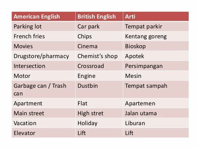 Американский вариант слов. British vs American English таблица. British English vs American English слова. Даты British English American. Цвет на американском английском.