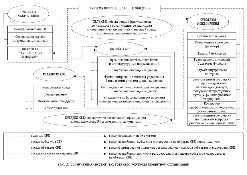 Управление финансовой безопасности. Система внутреннего контроля схема. Структура системы внутреннего контроля организации. Схема системы внутреннего контроля банка. Схема системы внутреннего контроля в организации.