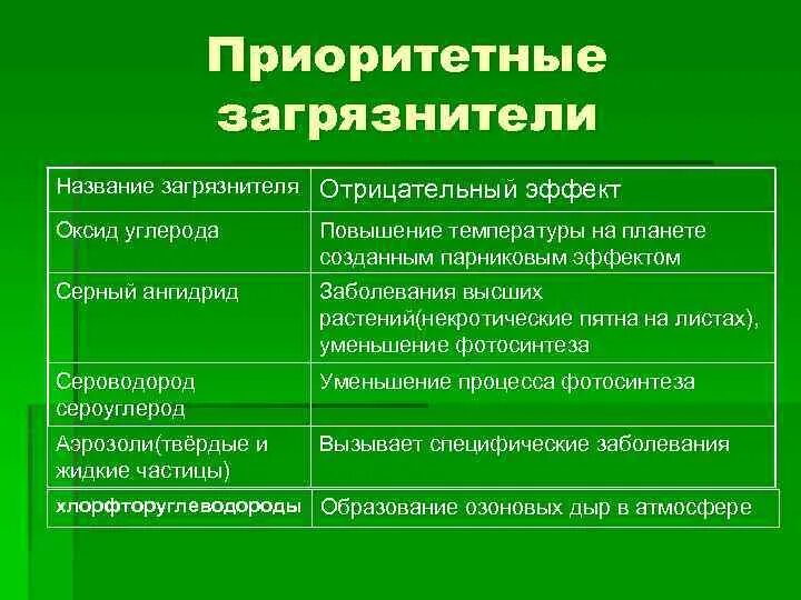 Антропогенные факторы и их примеры Антропогенные факторы определение и примеры