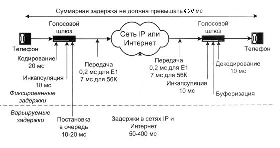 Источники задержки в IP телефонии. Задержка передачи данных. Задержка передачи пакетов. Временные задержки.