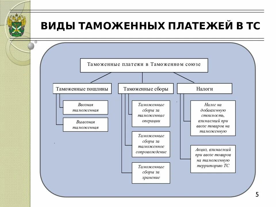 Уплата таможенных пошлин и сборов. Понятие и виды таможенных платежей. Структура таможенных платежей. Таможенные платежи схема. Таможенные платежи и пошлины.