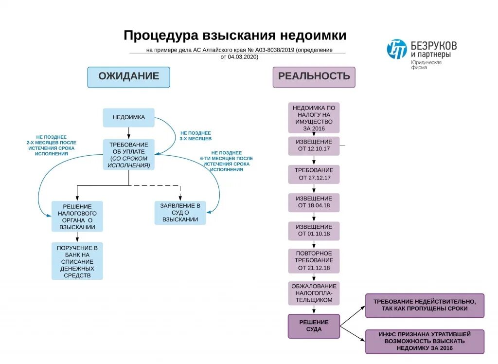 Схема по срокам взыскания задолженности. Порядок взыскания налогов схема. Блок схема по взысканию задолженности. Схема принудительного взыскания задолженности.