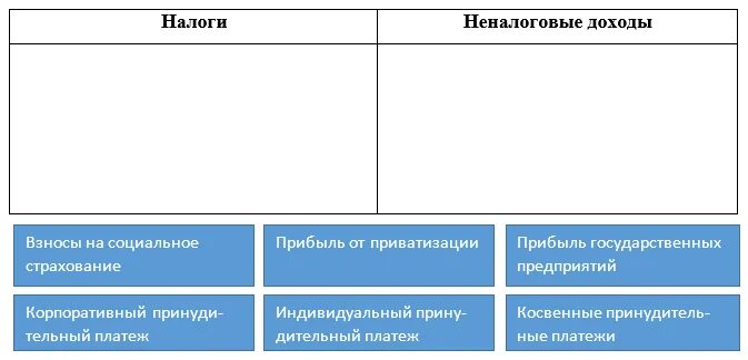 Налоги и неналоговые доходы таблица. Налоги и неналоговые доходы таблица взносы на социальное страхование. Доходы от приватизации. Взносы на социальное страхование прибыль от приватизации.