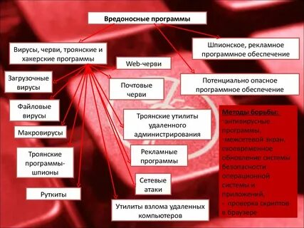 Вирусные программы сообщение