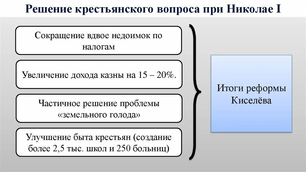 Крестьянский вопрос при Николае. Решение крестьянского вопроса при Николае. Реформы крестьян при н колае 1. Попытки решения крестьянского вопроса при Николае 1 кратко. Сокращение вдвое