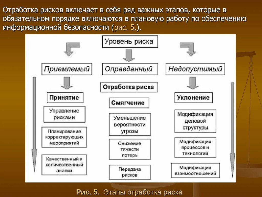 В обязательном порядке включаются в. Отработка рисков. Риски информационной безопасности. Отработка информационных рисков. Классификация рисков информационной безопасности.