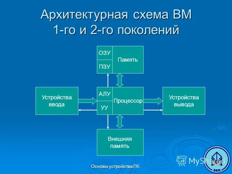 В основе устройства